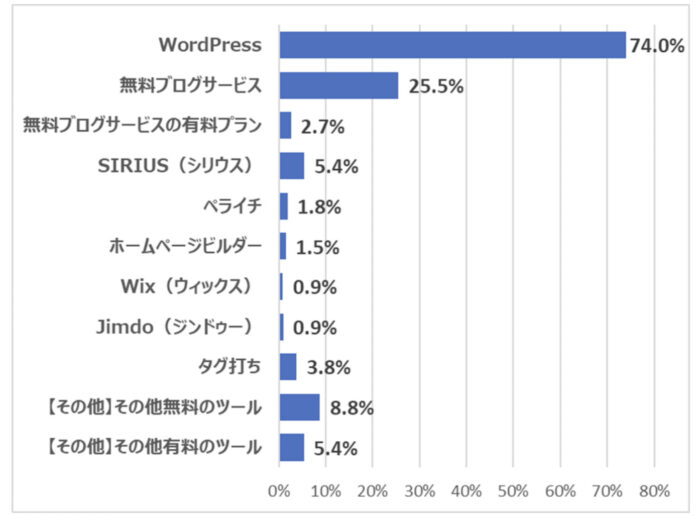 よく使われているブログサービスがWordPress