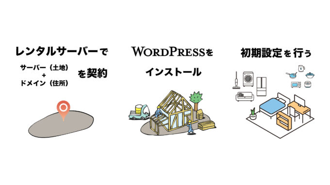 ブログ開設の３つのプロセス